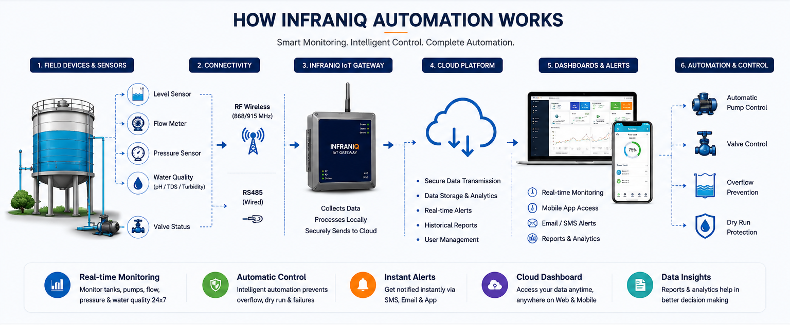 How Infraniq Automation Works - RF wireless, RS485, IoT gateway, cloud dashboard and automation control workflow